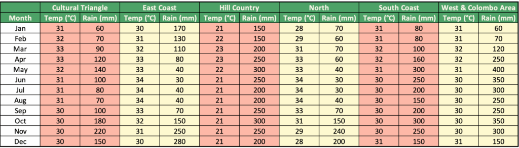 Sri Lanka Weather by Month Table per Region